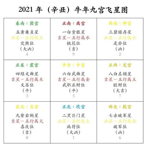 九宮飛星2021|【玄來】2021辛丑牛年